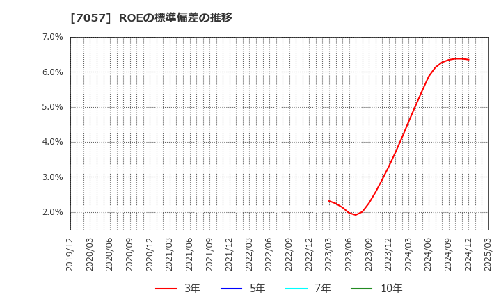 7057 (株)エヌ・シー・エヌ: ROEの標準偏差の推移