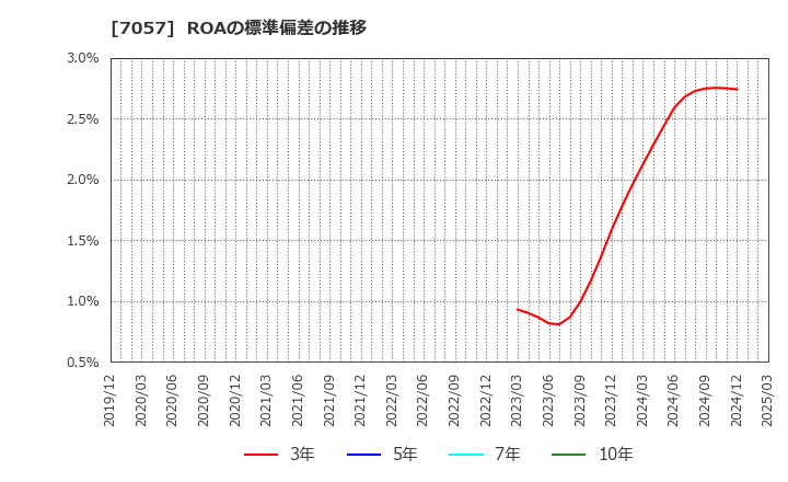 7057 (株)エヌ・シー・エヌ: ROAの標準偏差の推移
