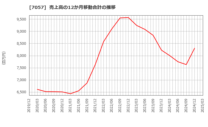 7057 (株)エヌ・シー・エヌ: 売上高の12か月移動合計の推移