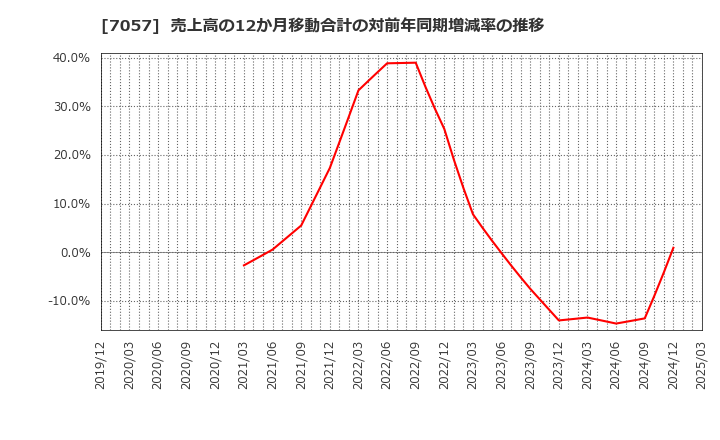 7057 (株)エヌ・シー・エヌ: 売上高の12か月移動合計の対前年同期増減率の推移