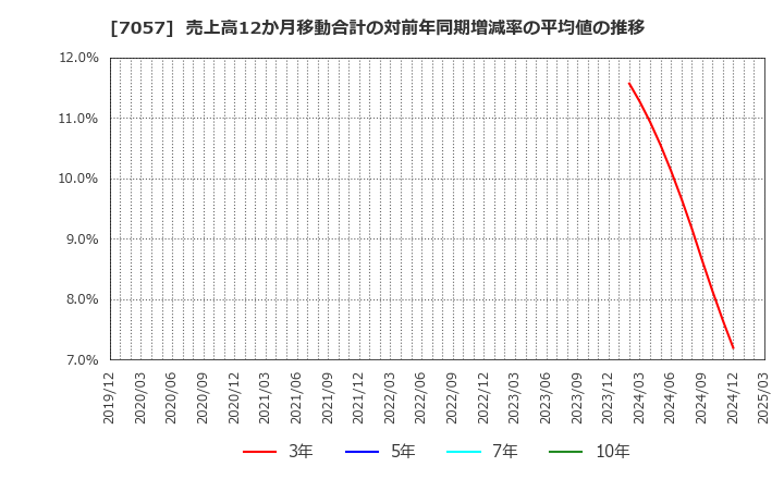 7057 (株)エヌ・シー・エヌ: 売上高12か月移動合計の対前年同期増減率の平均値の推移