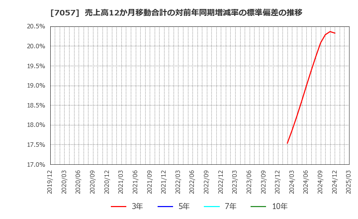 7057 (株)エヌ・シー・エヌ: 売上高12か月移動合計の対前年同期増減率の標準偏差の推移