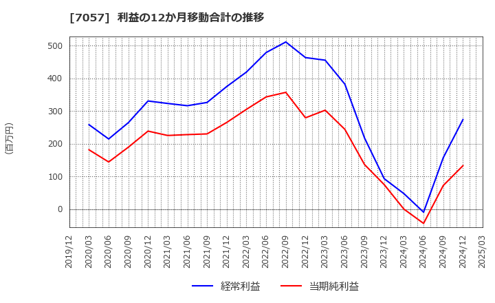 7057 (株)エヌ・シー・エヌ: 利益の12か月移動合計の推移