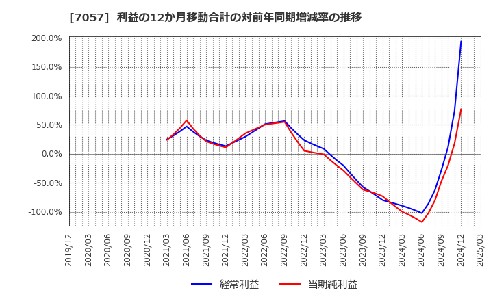 7057 (株)エヌ・シー・エヌ: 利益の12か月移動合計の対前年同期増減率の推移