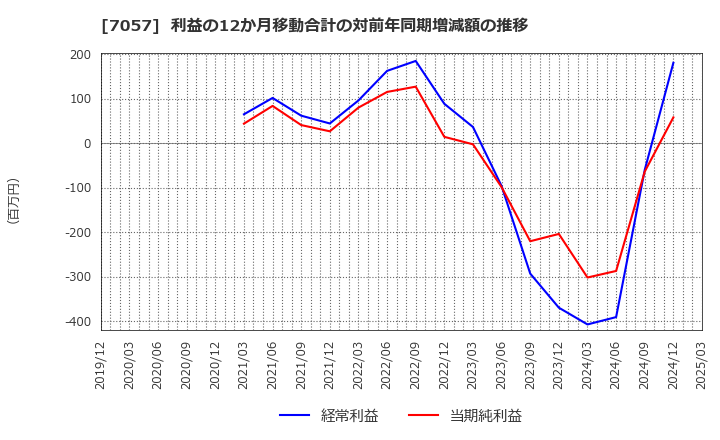 7057 (株)エヌ・シー・エヌ: 利益の12か月移動合計の対前年同期増減額の推移