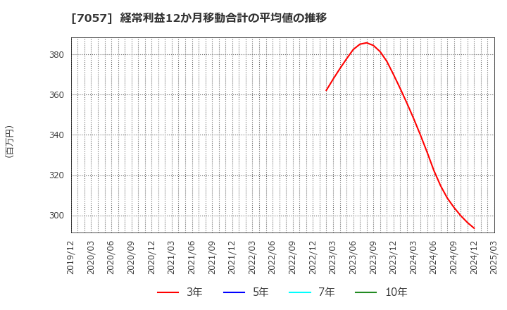 7057 (株)エヌ・シー・エヌ: 経常利益12か月移動合計の平均値の推移