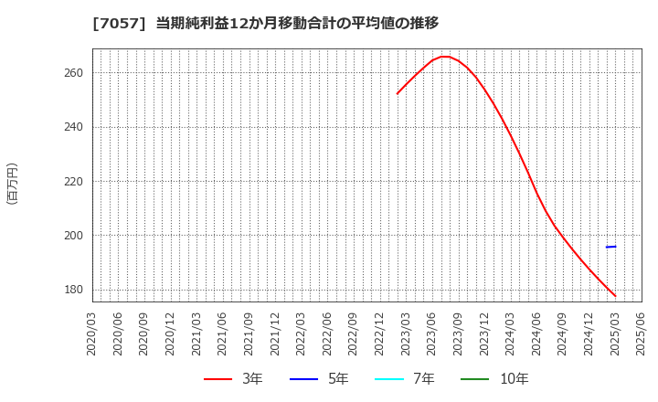 7057 (株)エヌ・シー・エヌ: 当期純利益12か月移動合計の平均値の推移