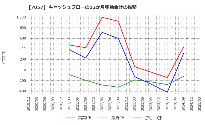 7057 (株)エヌ・シー・エヌ: キャッシュフローの12か月移動合計の推移