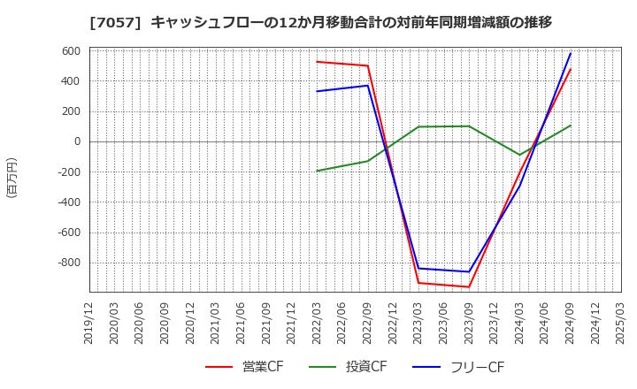 7057 (株)エヌ・シー・エヌ: キャッシュフローの12か月移動合計の対前年同期増減額の推移