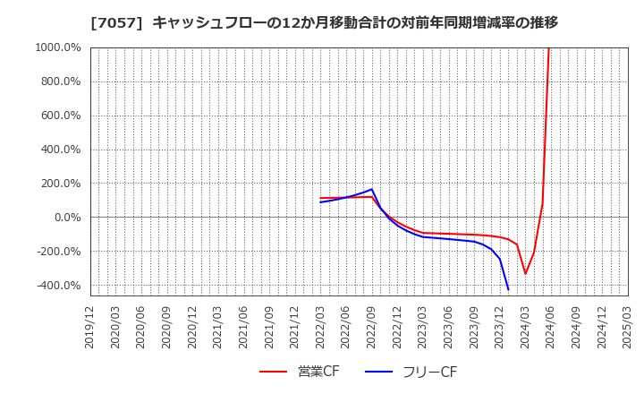 7057 (株)エヌ・シー・エヌ: キャッシュフローの12か月移動合計の対前年同期増減率の推移