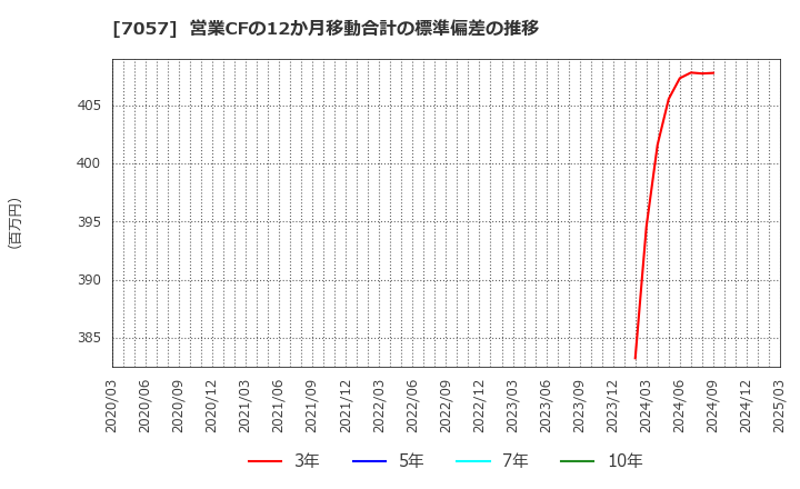 7057 (株)エヌ・シー・エヌ: 営業CFの12か月移動合計の標準偏差の推移