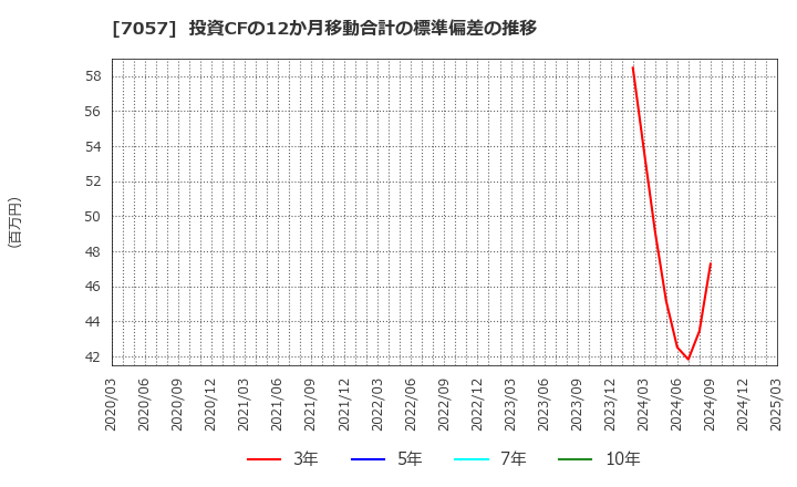7057 (株)エヌ・シー・エヌ: 投資CFの12か月移動合計の標準偏差の推移