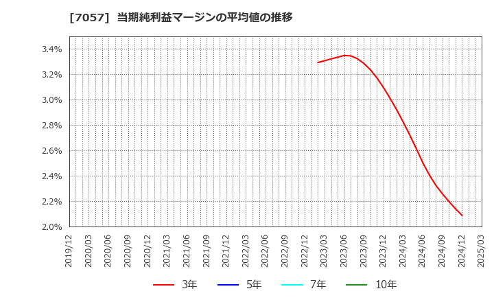7057 (株)エヌ・シー・エヌ: 当期純利益マージンの平均値の推移