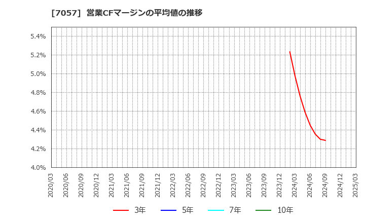 7057 (株)エヌ・シー・エヌ: 営業CFマージンの平均値の推移