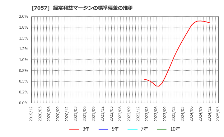 7057 (株)エヌ・シー・エヌ: 経常利益マージンの標準偏差の推移