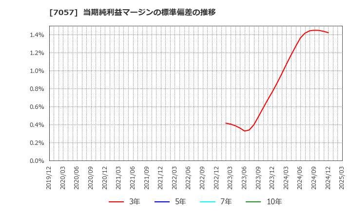 7057 (株)エヌ・シー・エヌ: 当期純利益マージンの標準偏差の推移
