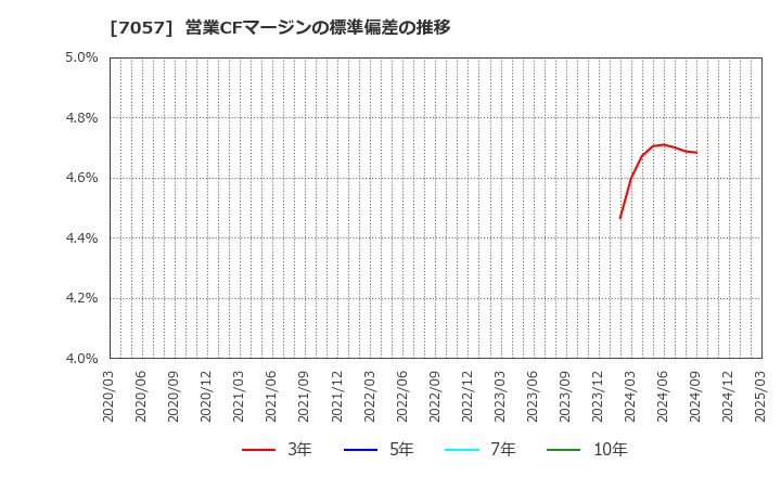 7057 (株)エヌ・シー・エヌ: 営業CFマージンの標準偏差の推移