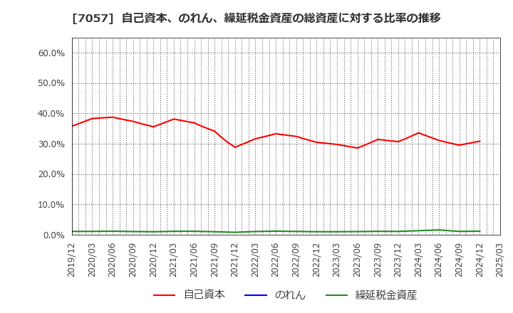 7057 (株)エヌ・シー・エヌ: 自己資本、のれん、繰延税金資産の総資産に対する比率の推移