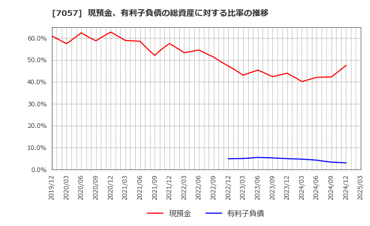 7057 (株)エヌ・シー・エヌ: 現預金、有利子負債の総資産に対する比率の推移