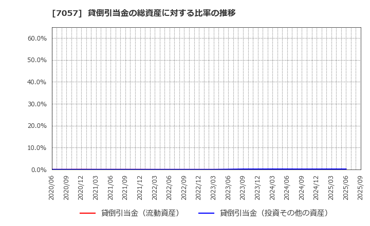 7057 (株)エヌ・シー・エヌ: 貸倒引当金の総資産に対する比率の推移