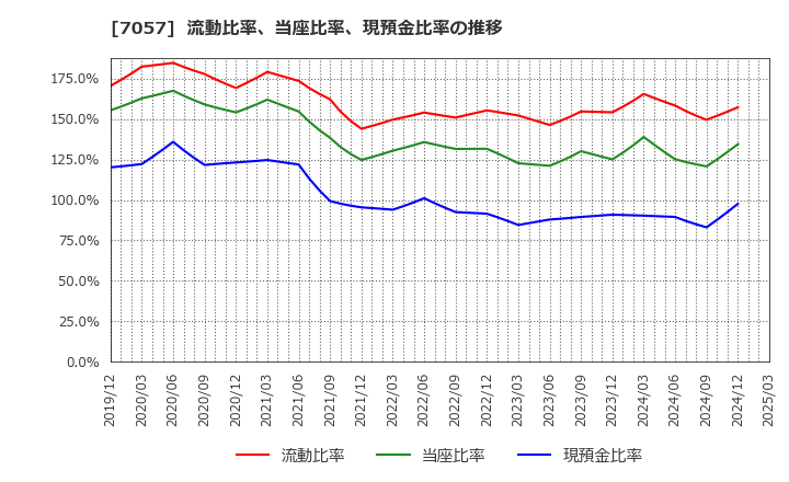 7057 (株)エヌ・シー・エヌ: 流動比率、当座比率、現預金比率の推移