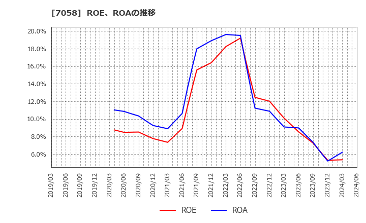 7058 共栄セキュリティーサービス(株): ROE、ROAの推移
