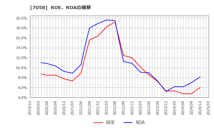 7058 共栄セキュリティーサービス(株): ROE、ROAの推移