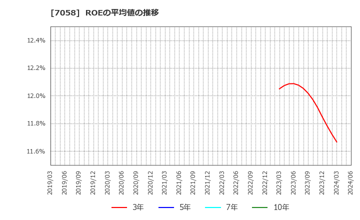 7058 共栄セキュリティーサービス(株): ROEの平均値の推移