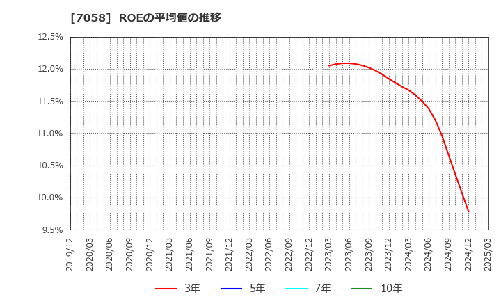 7058 共栄セキュリティーサービス(株): ROEの平均値の推移