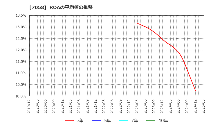 7058 共栄セキュリティーサービス(株): ROAの平均値の推移