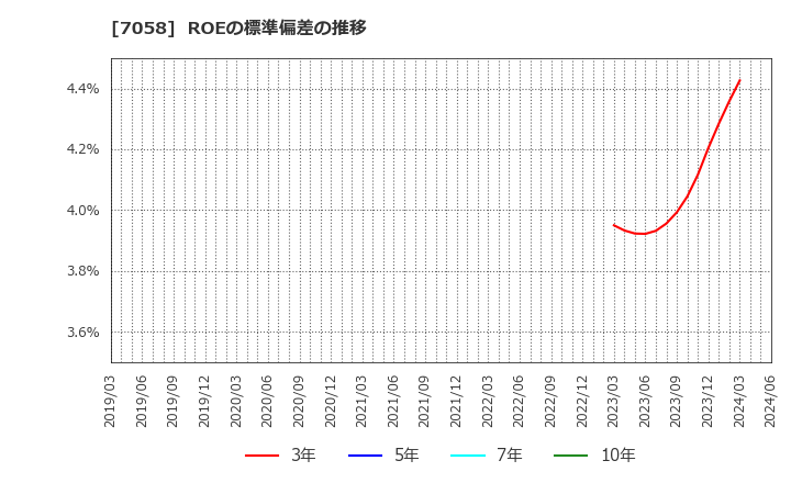 7058 共栄セキュリティーサービス(株): ROEの標準偏差の推移