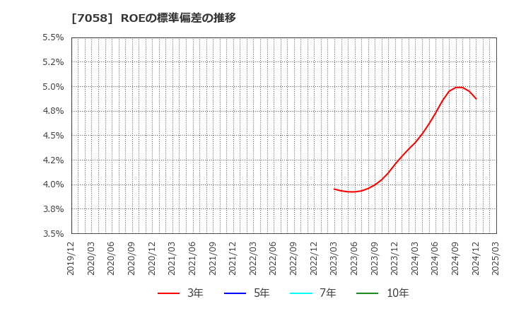 7058 共栄セキュリティーサービス(株): ROEの標準偏差の推移