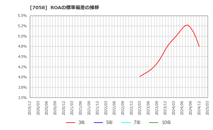 7058 共栄セキュリティーサービス(株): ROAの標準偏差の推移