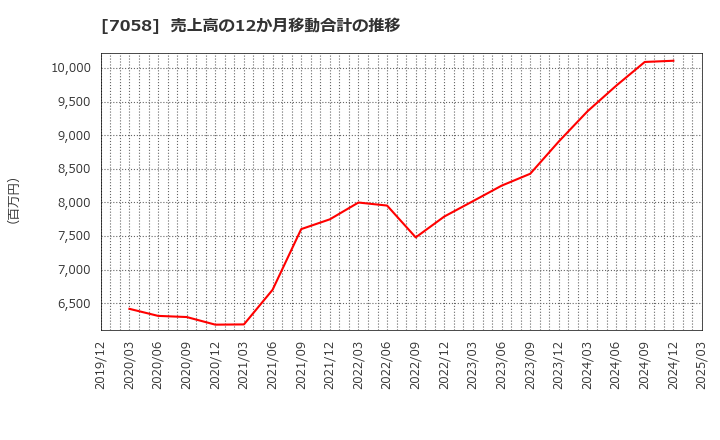 7058 共栄セキュリティーサービス(株): 売上高の12か月移動合計の推移