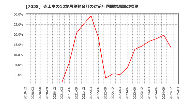 7058 共栄セキュリティーサービス(株): 売上高の12か月移動合計の対前年同期増減率の推移