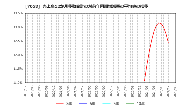7058 共栄セキュリティーサービス(株): 売上高12か月移動合計の対前年同期増減率の平均値の推移