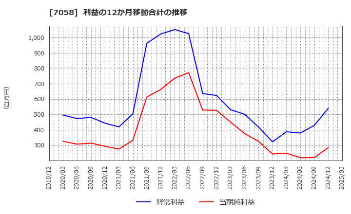 7058 共栄セキュリティーサービス(株): 利益の12か月移動合計の推移