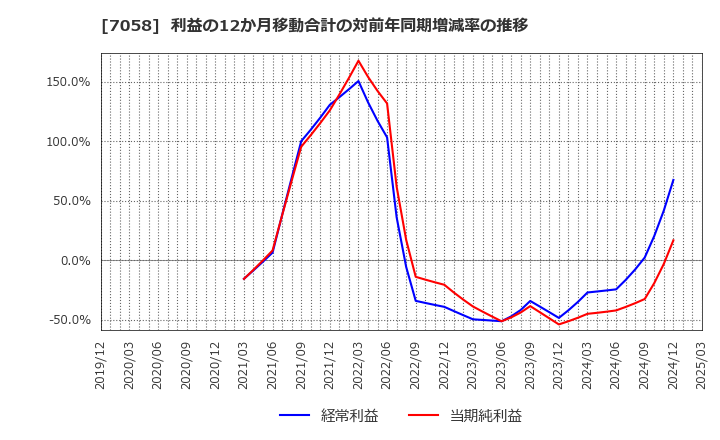 7058 共栄セキュリティーサービス(株): 利益の12か月移動合計の対前年同期増減率の推移