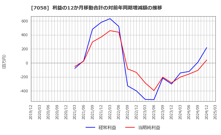 7058 共栄セキュリティーサービス(株): 利益の12か月移動合計の対前年同期増減額の推移