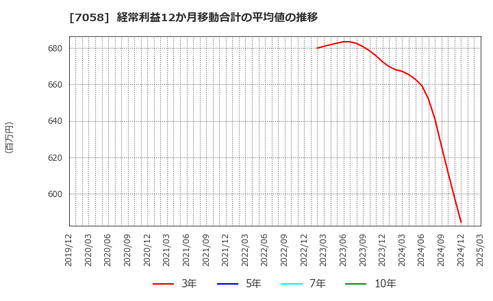 7058 共栄セキュリティーサービス(株): 経常利益12か月移動合計の平均値の推移