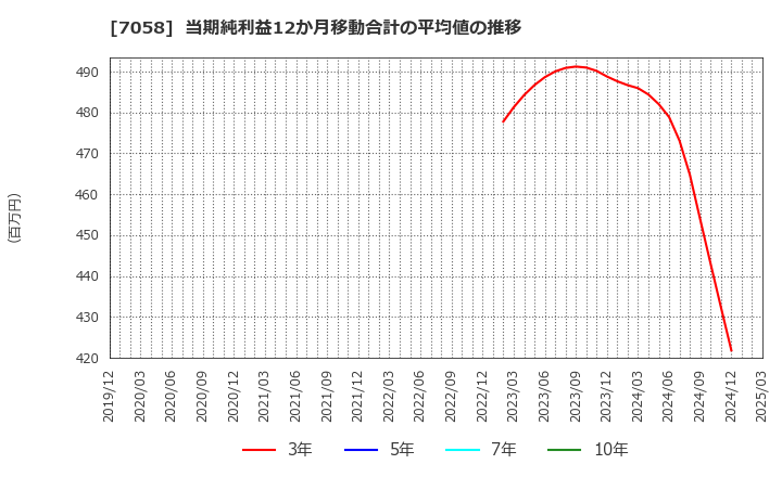 7058 共栄セキュリティーサービス(株): 当期純利益12か月移動合計の平均値の推移
