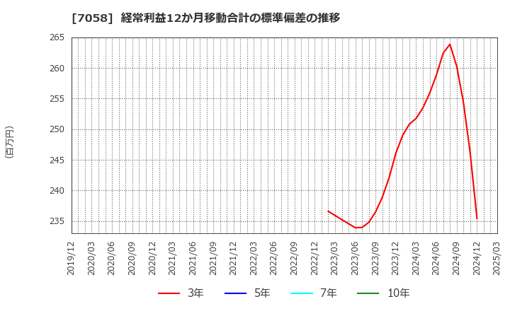 7058 共栄セキュリティーサービス(株): 経常利益12か月移動合計の標準偏差の推移