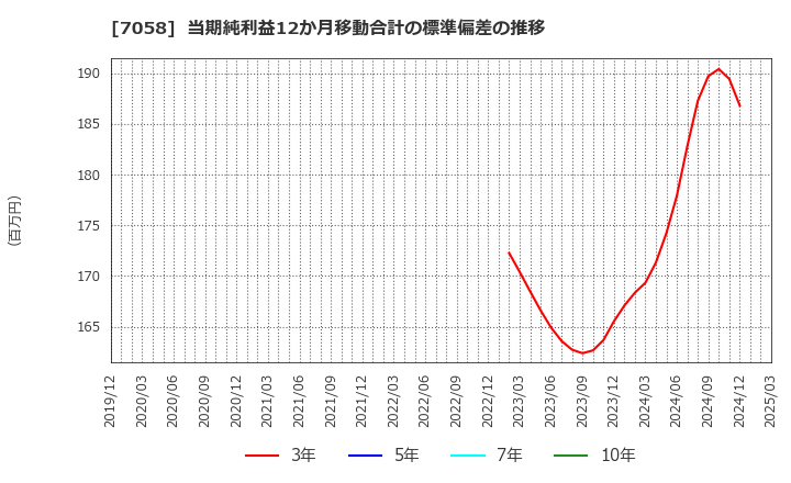 7058 共栄セキュリティーサービス(株): 当期純利益12か月移動合計の標準偏差の推移