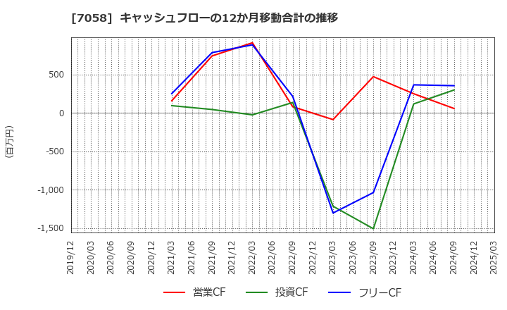 7058 共栄セキュリティーサービス(株): キャッシュフローの12か月移動合計の推移