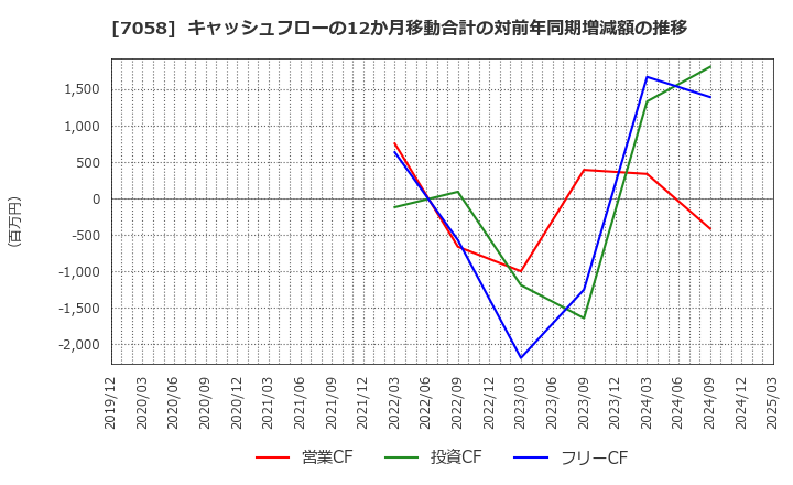 7058 共栄セキュリティーサービス(株): キャッシュフローの12か月移動合計の対前年同期増減額の推移