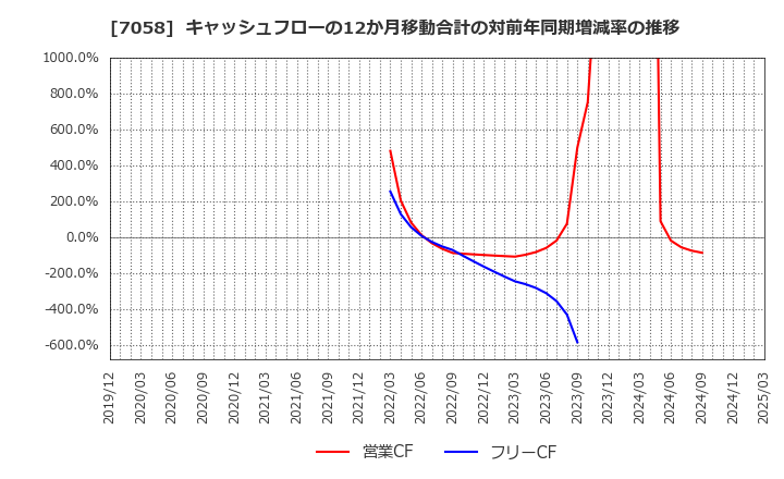 7058 共栄セキュリティーサービス(株): キャッシュフローの12か月移動合計の対前年同期増減率の推移