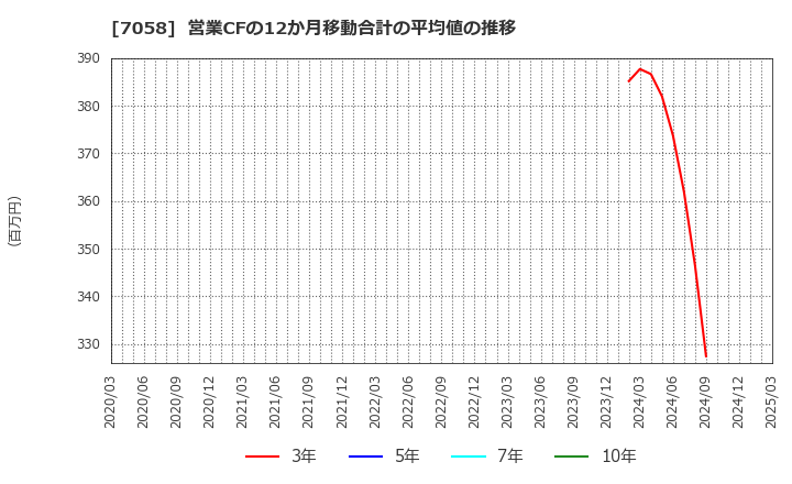 7058 共栄セキュリティーサービス(株): 営業CFの12か月移動合計の平均値の推移