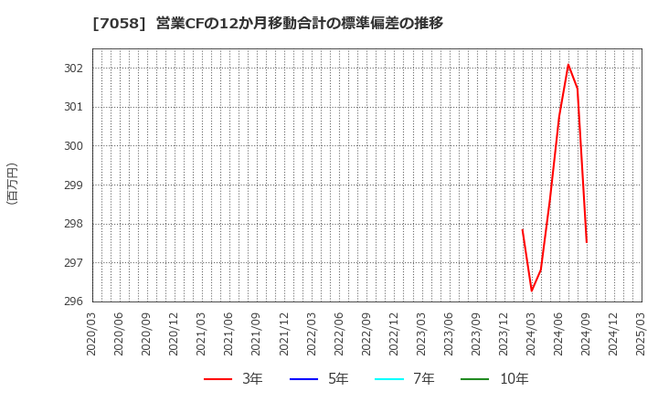 7058 共栄セキュリティーサービス(株): 営業CFの12か月移動合計の標準偏差の推移