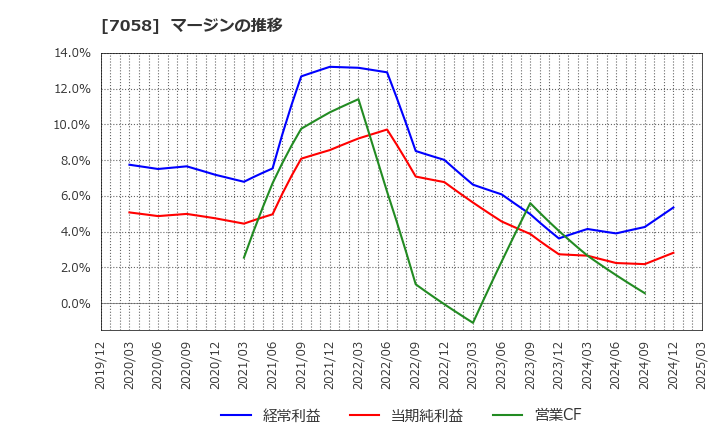 7058 共栄セキュリティーサービス(株): マージンの推移