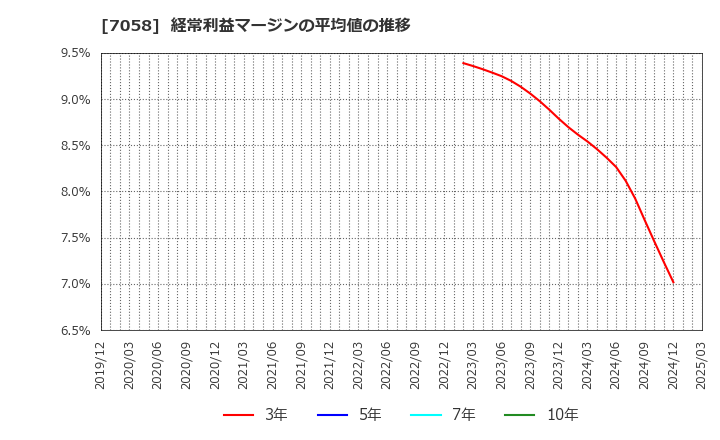 7058 共栄セキュリティーサービス(株): 経常利益マージンの平均値の推移